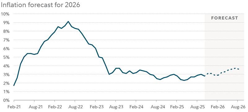 Inflation forecast: Chart showing expected inflation rate of 4% and above for the rest of 2023